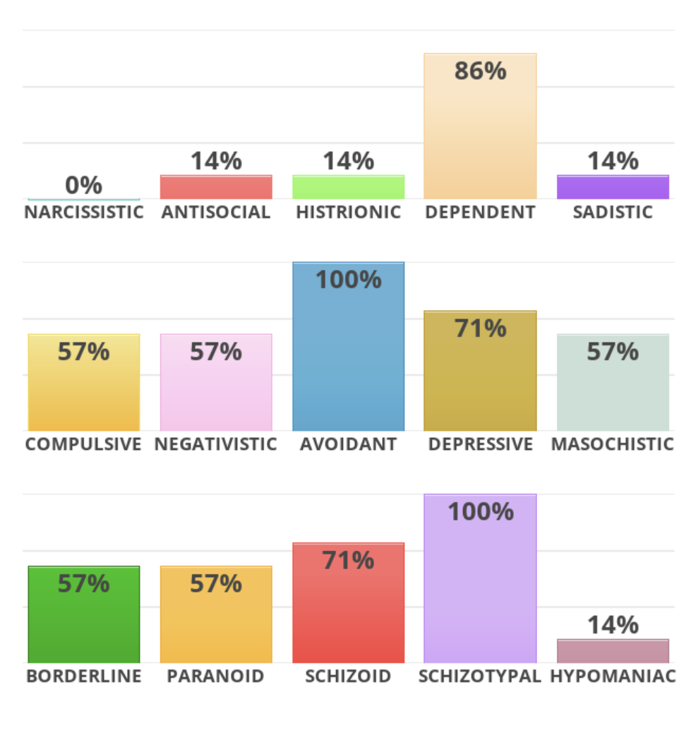 0% Narcissistic, 14% Antisocial, 14% Histrionic, 86% Dependent, 14% Sadistic, 57% Complusive, 57% Negativistic, 100% Avoidant, 71% Depressive, 57% Masochistic, 57% Borderline, 57% Paranoid, 71% Schizoid, 100% Schizotypical, 14% Hypomaniac.